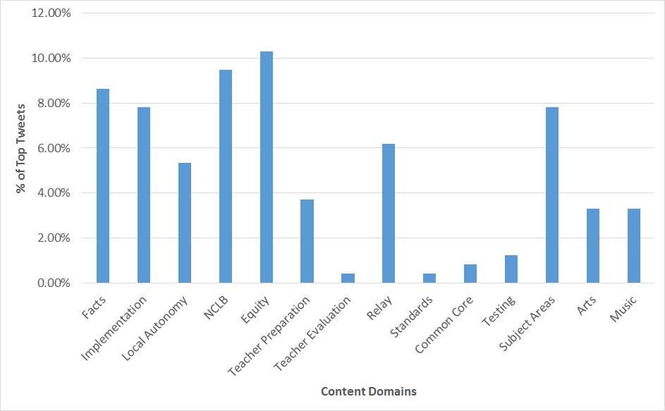 ContentDomains