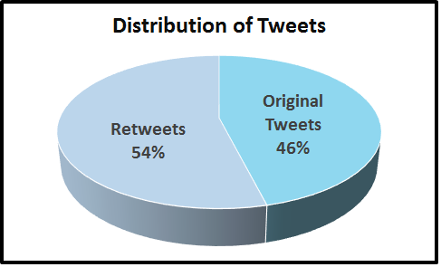 Retweets Graph